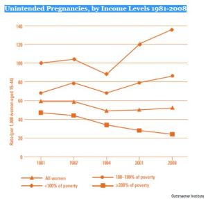 Guttmacher uniintended pregnancy trends