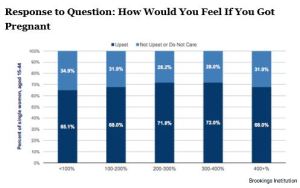 Unsought pregnancy - desires by income Brookings