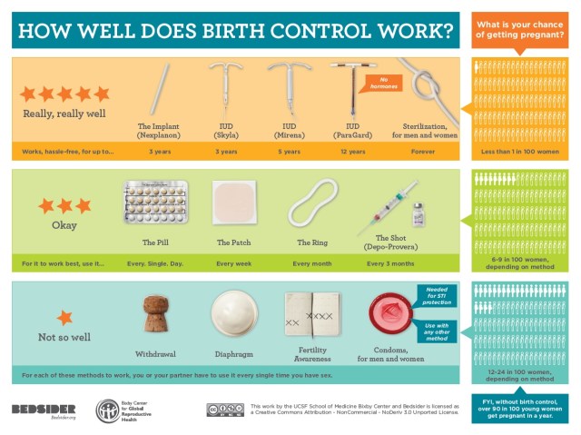 Bedsider-Birth-Control-Effectiveness-Poster